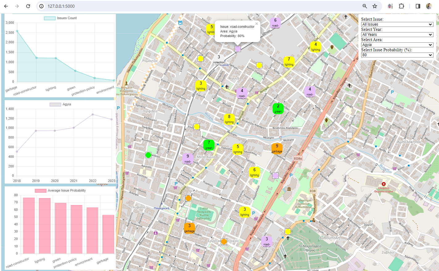 Open Data Story: Ψηφιακό Δίδυμο & Ανάλυση Ανοικτών Δεδομένων