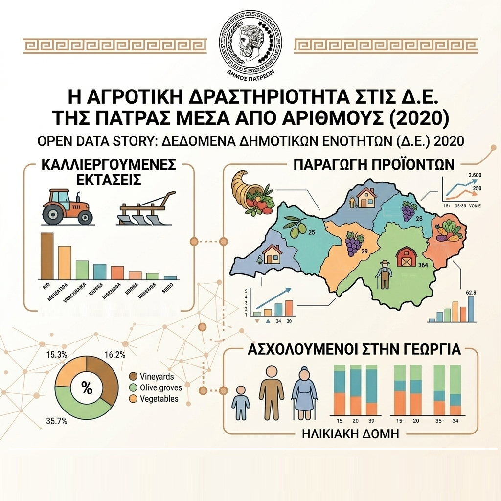 Open Data Story: Η Αγροτική Δραστηριότητα στις Δ.Ε. της Πάτρας μέσα από Αριθμούς (2020)