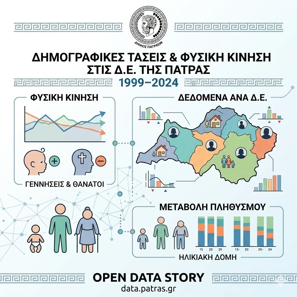 Open Data Story: Δημογραφικές τάσεις & φυσική κίνηση στις Δ.Ε. της Πάτρας (1999–2024)