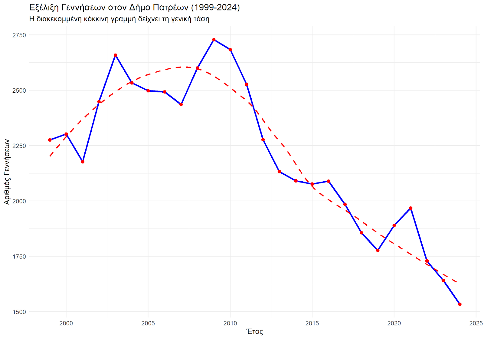 Open Data Story: Demographic trends & natural population movement in Patras (1999–2024)