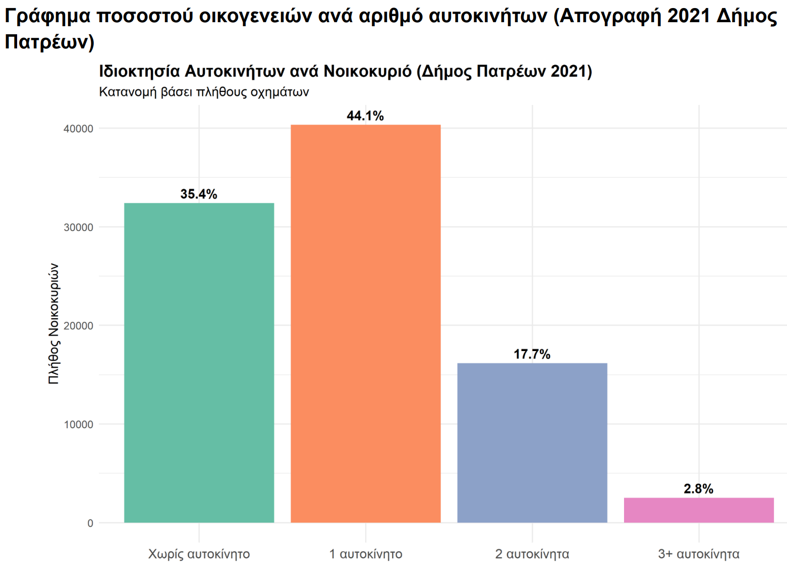 Open Data Story: The People of Patras in Numbers: Family, Age, and Commuting
